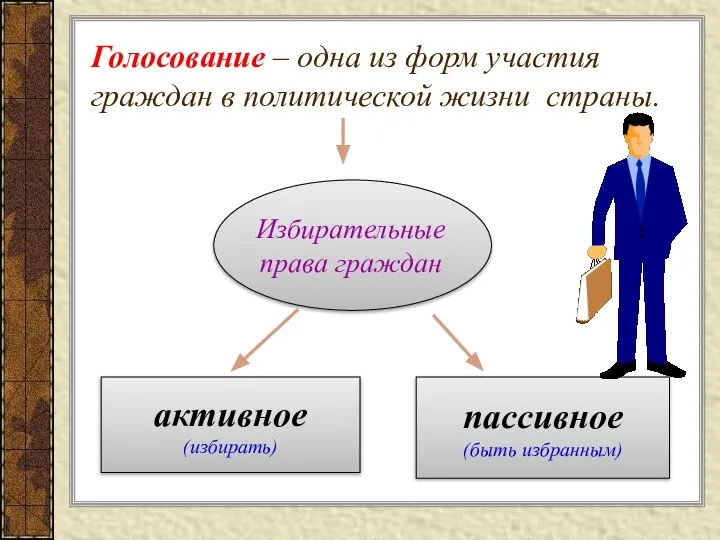 пассивное (быть избранным) активное (избирать) Избирательные права граждан Голосование – одна