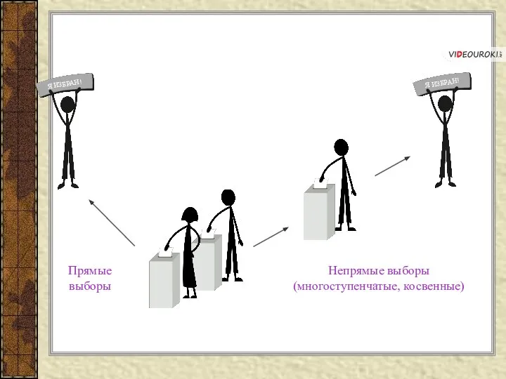 Прямые выборы Непрямые выборы (многоступенчатые, косвенные)