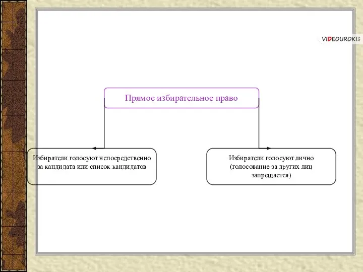 Прямое избирательное право Избиратели голосуют непосредственно за кандидата или список кандидатов