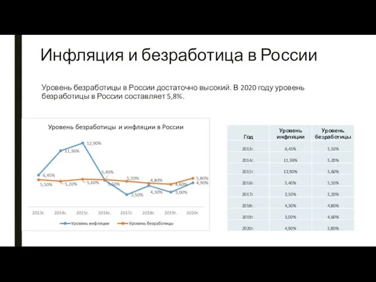 Инфляция и безработица в России Уровень безработицы в России достаточно высокий.