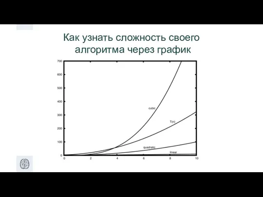 Как узнать сложность своего алгоритма через график