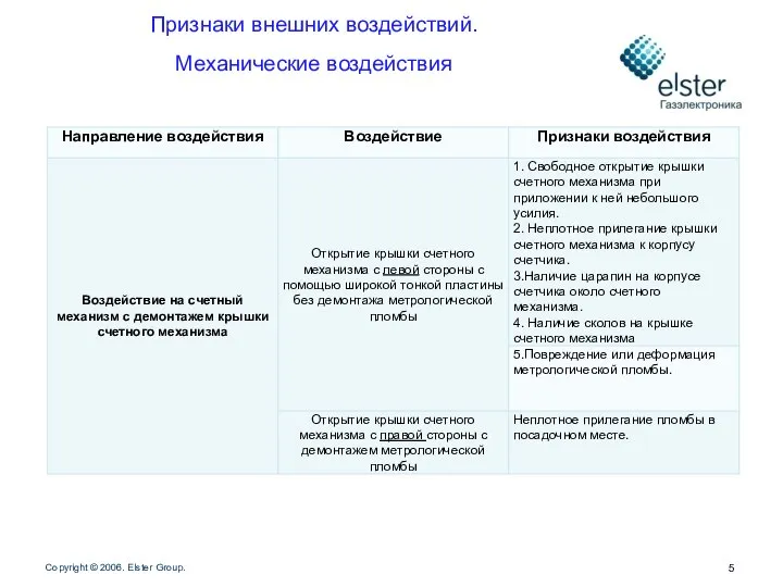 Признаки внешних воздействий. Механические воздействия