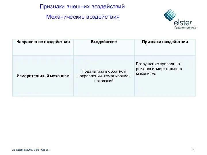 Признаки внешних воздействий. Механические воздействия