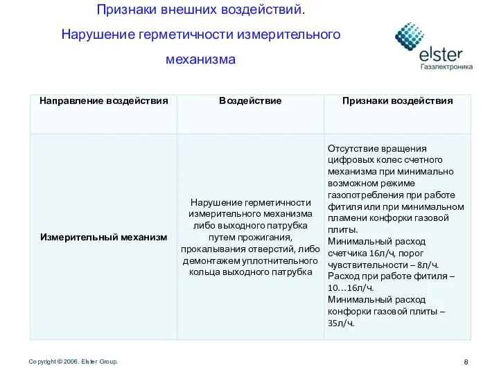 Признаки внешних воздействий. Нарушение герметичности измерительного механизма