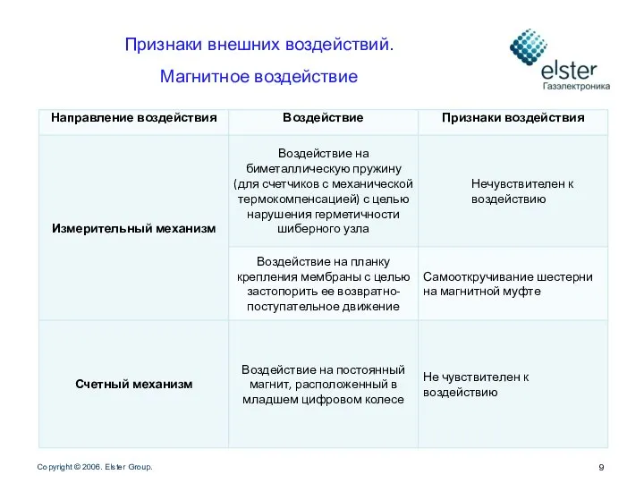 Признаки внешних воздействий. Магнитное воздействие