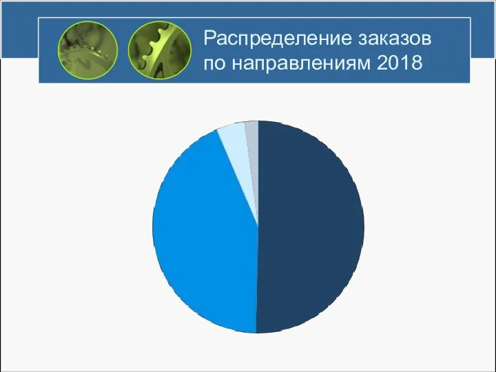 Распределение заказов по направлениям 2018