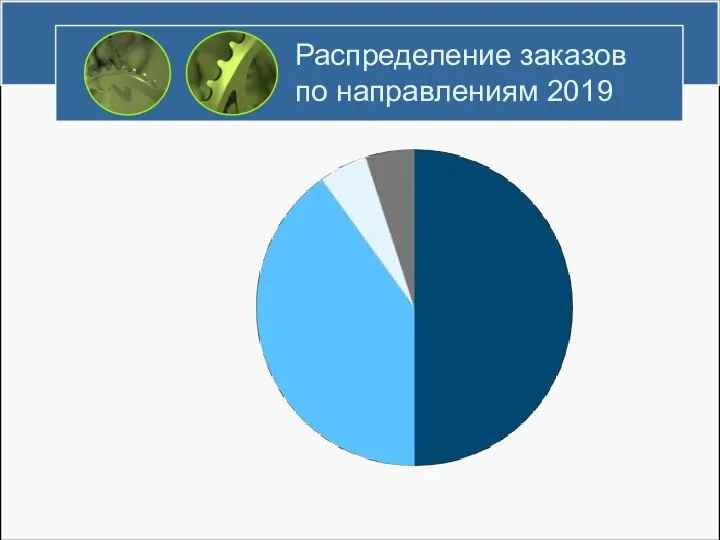 Распределение заказов по направлениям 2019