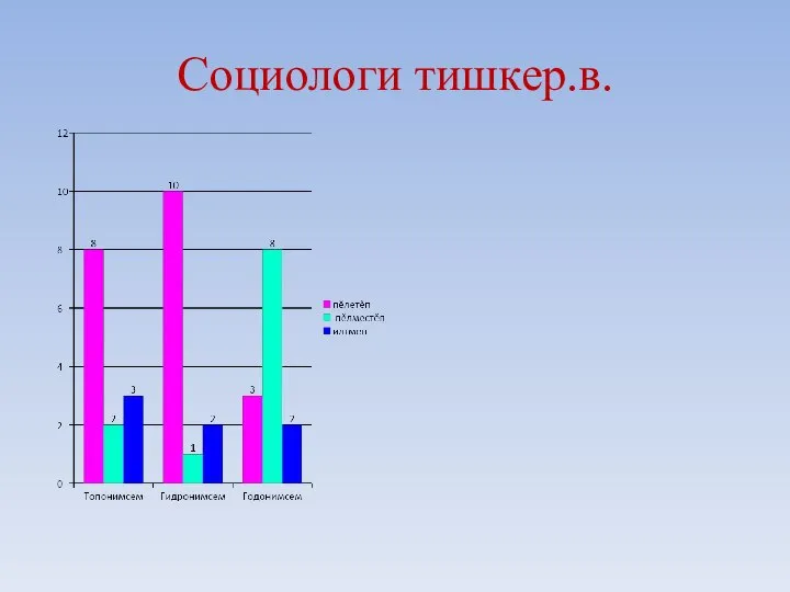 Социологи тишкер.в.