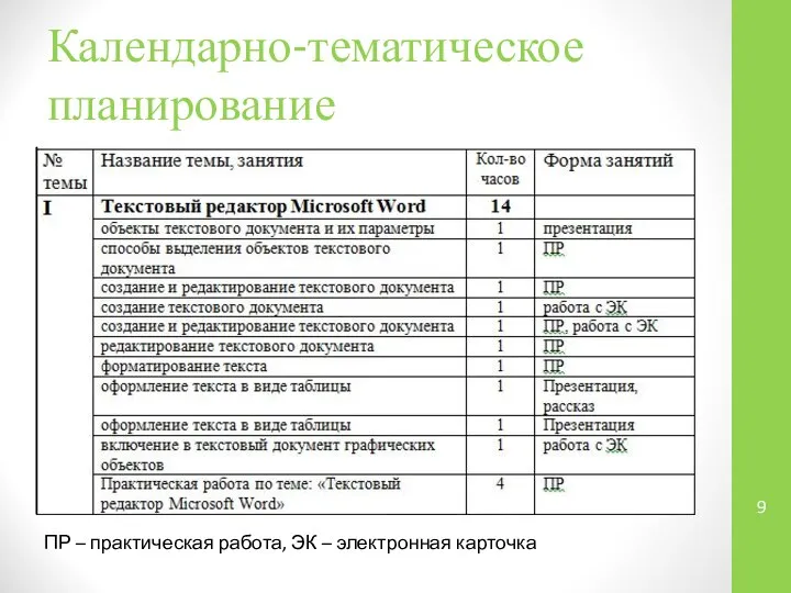 Календарно-тематическое планирование ПР – практическая работа, ЭК – электронная карточка