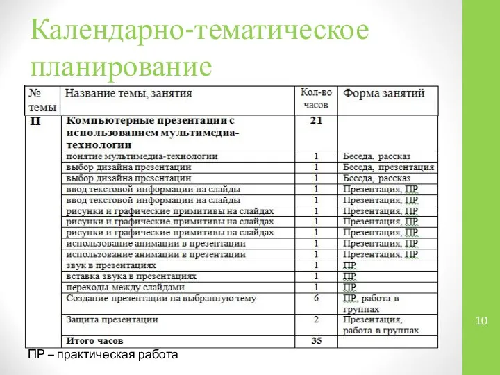 Календарно-тематическое планирование ПР – практическая работа