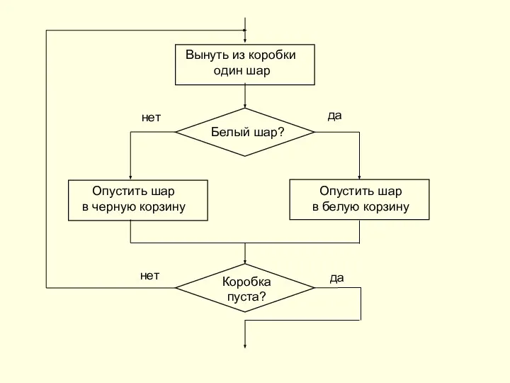 Вынуть из коробки один шар Белый шар? Опустить шар в белую