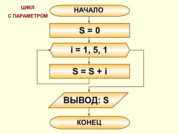 ЦИКЛ С ПАРАМЕТРОМ