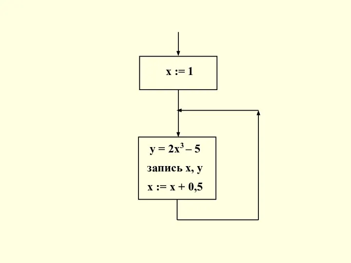 х := 1 у = 2х3 – 5 запись х, у х := х + 0,5