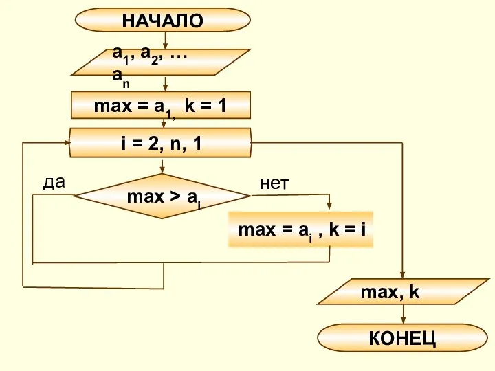 a1, a2, … an max = a1, k = 1 max