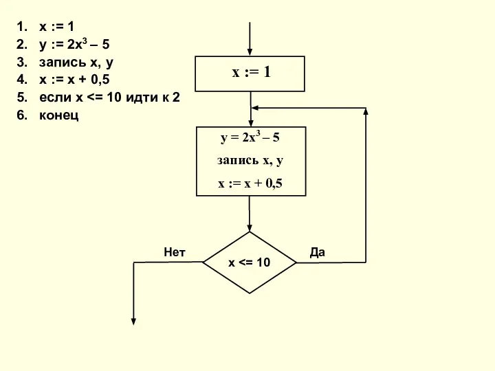 х := 1 у = 2х3 – 5 запись х, у