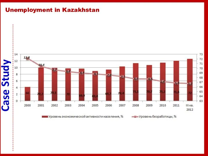 Unemployment in Kazakhstan