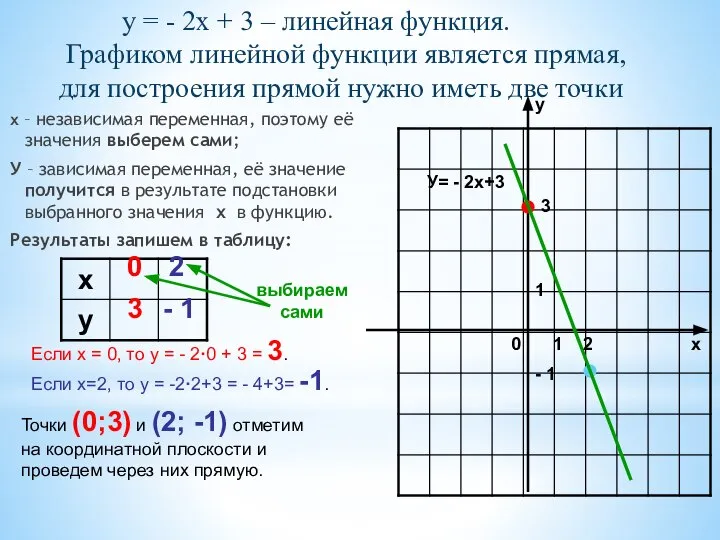 у = - 2х + 3 – линейная функция. Графиком линейной