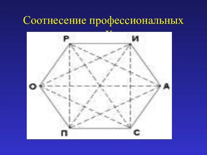 Соотнесение профессиональных типов по Холланду