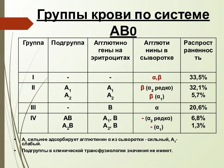 Группы крови по системе АВ0 А1 сильнее адсорбирует агглютинин α из