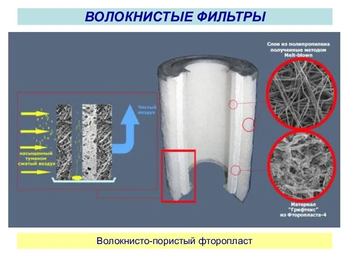 ВОЛОКНИСТЫЕ ФИЛЬТРЫ Волокнисто-пористый фторопласт