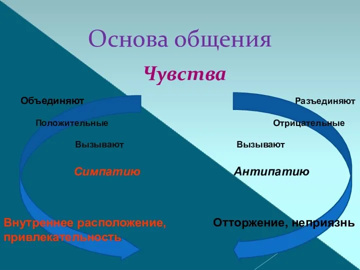 Чувства Объединяют Разъединяют Положительные Отрицательные Вызывают Вызывают Симпатию Антипатию Внутреннее расположение, Отторжение, неприязнь привлекательность Основа общения