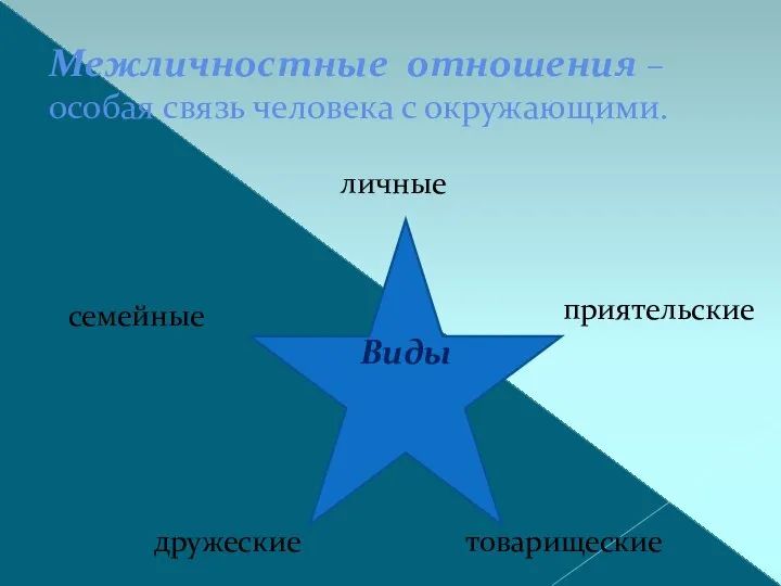 Межличностные отношения – особая связь человека с окружающими. личные Виды приятельские товарищеские дружеские семейные