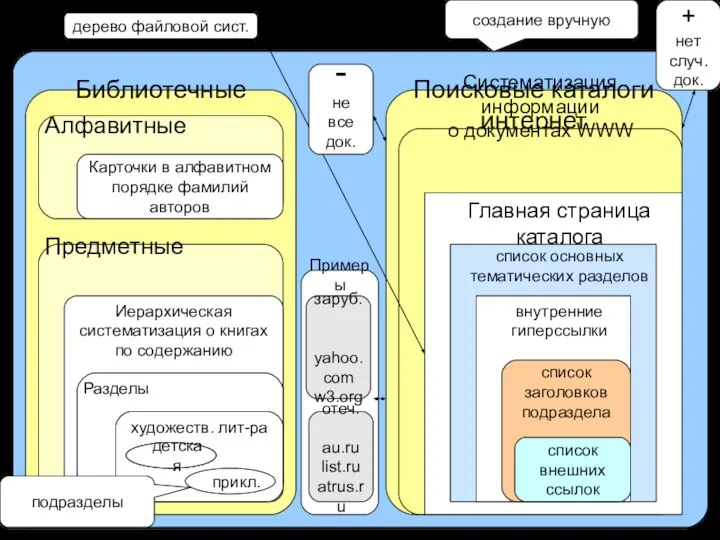 Каталоги Библиотечные Поисковые каталоги интернет Алфавитные Предметные Карточки в алфавитном порядке