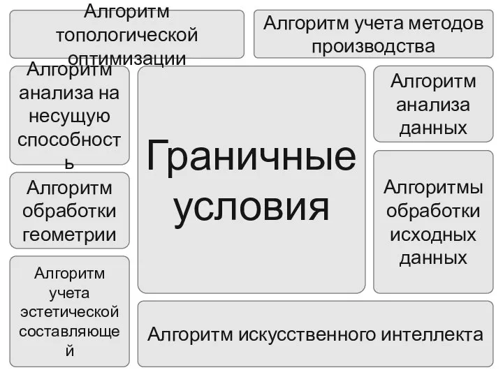 Граничные условия Алгоритм топологической оптимизации Алгоритм учета методов производства Алгоритм искусственного