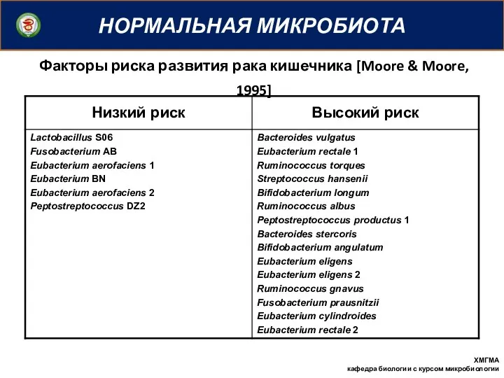 НОРМАЛЬНАЯ МИКРОБИОТА ХМГМА кафедра биологии с курсом микробиологии Факторы риска развития