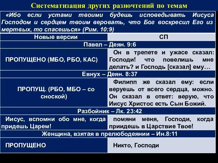 Систематизация других разночтений по темам СЫН БОЖИЙ, ГОСПОДЬ