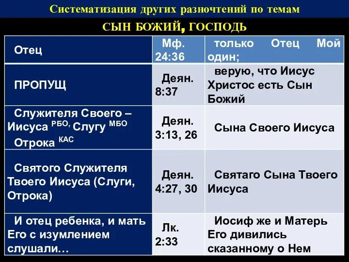 Систематизация других разночтений по темам СЫН БОЖИЙ, ГОСПОДЬ