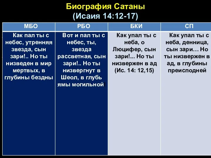 Биография Сатаны (Исаия 14:12-17) Как упал ты с неба, денница (БКИ