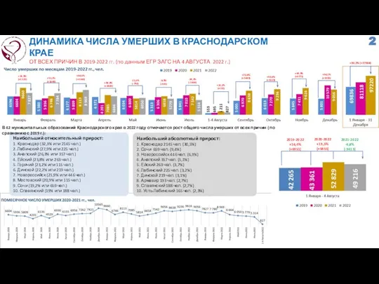 ДИНАМИКА ЧИСЛА УМЕРШИХ В КРАСНОДАРСКОМ КРАЕ ОТ ВСЕХ ПРИЧИН В 2019-2022