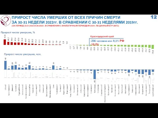 ПРИРОСТ ЧИСЛА УМЕРШИХ ОТ ВСЕХ ПРИЧИН СМЕРТИ ЗА 30-31 НЕДЕЛИ 2022гг.