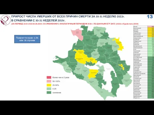 Прирост по краю -1,5% или -36 случаев ПРИРОСТ ЧИСЛА УМЕРШИХ ОТ