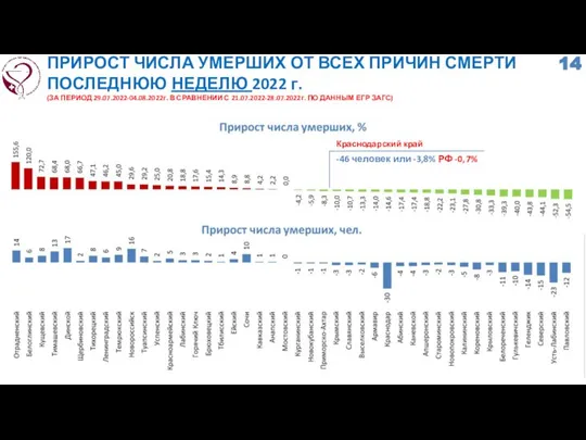 ПРИРОСТ ЧИСЛА УМЕРШИХ ОТ ВСЕХ ПРИЧИН СМЕРТИ ПОСЛЕДНЮЮ НЕДЕЛЮ 2022 г.