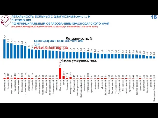 ЛЕТАЛЬНОСТЬ БОЛЬНЫХ С ДИАГНОЗАМИ COVID-19 И ПНЕВМОНИЯ ПО МУНИЦИПАЛЬНЫМ ОБРАЗОВАНИЯМ КРАСНОДАРСКОГО