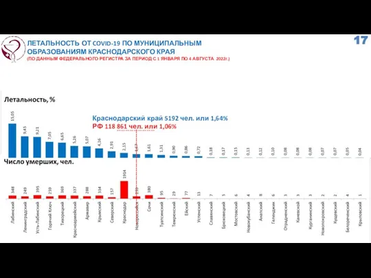 ЛЕТАЛЬНОСТЬ ОТ COVID-19 ПО МУНИЦИПАЛЬНЫМ ОБРАЗОВАНИЯМ КРАСНОДАРСКОГО КРАЯ (ПО ДАННЫМ ФЕДЕРАЛЬНОГО