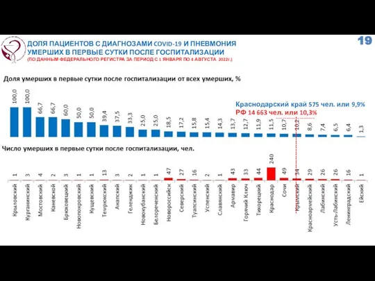 ДОЛЯ ПАЦИЕНТОВ С ДИАГНОЗАМИ COVID-19 И ПНЕВМОНИЯ УМЕРШИХ В ПЕРВЫЕ СУТКИ