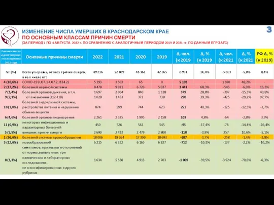 ИЗМЕНЕНИЕ ЧИСЛА УМЕРШИХ В КРАСНОДАРСКОМ КРАЕ ПО ОСНОВНЫМ КЛАССАМ ПРИЧИН СМЕРТИ