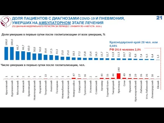 ДОЛЯ ПАЦИЕНТОВ С ДИАГНОЗАМИ COVID-19 И ПНЕВМОНИЯ, УМЕРШИХ НА АМБУЛАТОРНОМ ЭТАПЕ