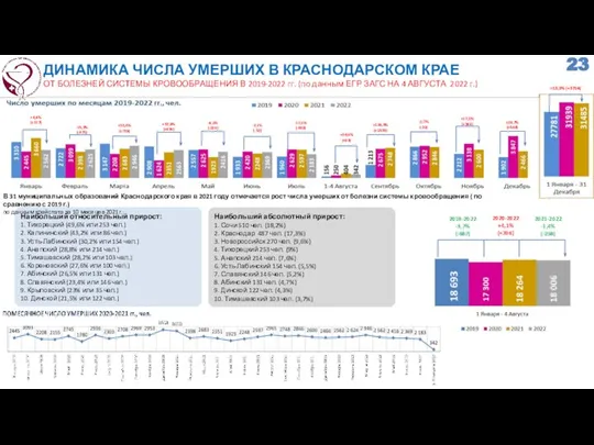 ДИНАМИКА ЧИСЛА УМЕРШИХ В КРАСНОДАРСКОМ КРАЕ ОТ БОЛЕЗНЕЙ СИСТЕМЫ КРОВООБРАЩЕНИЯ В