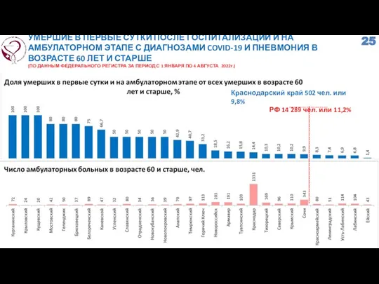 УМЕРШИЕ В ПЕРВЫЕ СУТКИ ПОСЛЕ ГОСПИТАЛИЗАЦИИ И НА АМБУЛАТОРНОМ ЭТАПЕ С