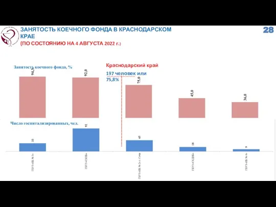 ЗАНЯТОСТЬ КОЕЧНОГО ФОНДА В КРАСНОДАРСКОМ КРАЕ (ПО СОСТОЯНИЮ НА 4 АВГУСТА 2022 г.) --------------------------------------------- ------------------