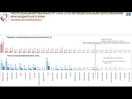 ЧИСЛО ВАКЦИНИРОВАННЫХ ОТ COVID-19 ПО МУНИЦИПАЛЬНЫМ ОБРАЗОВАНИЯМ КРАСНОДАРСКОГО КРАЯ (за период