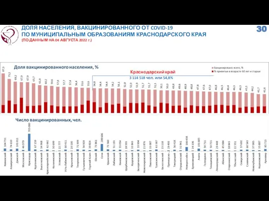 ДОЛЯ НАСЕЛЕНИЯ, ВАКЦИНИРОВАННОГО ОТ COVID-19 ПО МУНИЦИПАЛЬНЫМ ОБРАЗОВАНИЯМ КРАСНОДАРСКОГО КРАЯ (ПО