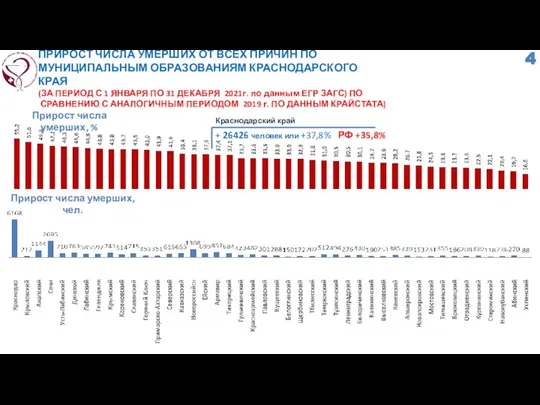 ПРИРОСТ ЧИСЛА УМЕРШИХ ОТ ВСЕХ ПРИЧИН ПО МУНИЦИПАЛЬНЫМ ОБРАЗОВАНИЯМ КРАСНОДАРСКОГО КРАЯ