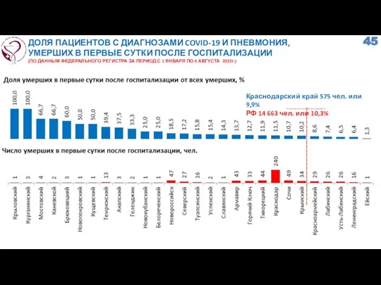 ДОЛЯ ПАЦИЕНТОВ С ДИАГНОЗАМИ COVID-19 И ПНЕВМОНИЯ, УМЕРШИХ В ПЕРВЫЕ СУТКИ