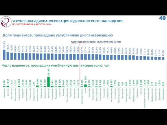 УГЛУБЛЕННАЯ ДИСПАНСЕРИЗАЦИЯ И ДИСПАНСЕРНОЕ НАБЛЮДЕНИЕ ПО СОСТОЯНИЮ НА 4 АВГУСТА 2022