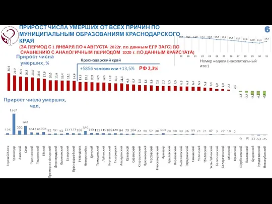 ПРИРОСТ ЧИСЛА УМЕРШИХ ОТ ВСЕХ ПРИЧИН ПО МУНИЦИПАЛЬНЫМ ОБРАЗОВАНИЯМ КРАСНОДАРСКОГО КРАЯ